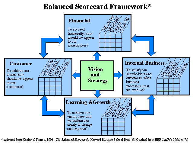 Balanced Scorecard  Human Resources Management